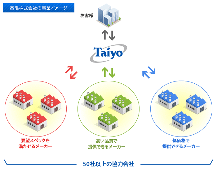 泰陽株式会社の事業イメージ
